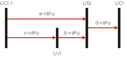 Obr. 13.1 - Vhy v sti Neocognitron