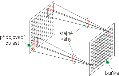 Obr. 13.2 - Sdlen vah