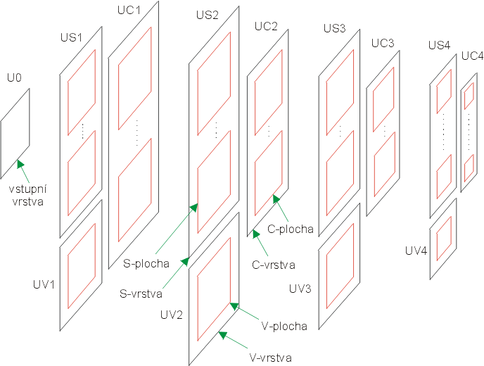 Obr. 6.1 - Struktura st - Plochy