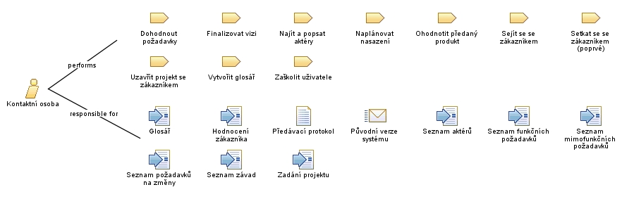 Kontaktní_osoba