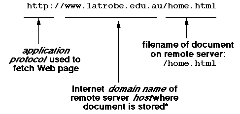 Components of URL