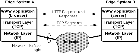 Three Layer Architecture