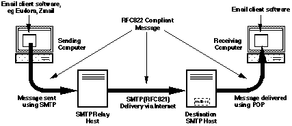 Email delivery protocols