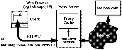 HTTP Proxy Server system diagram