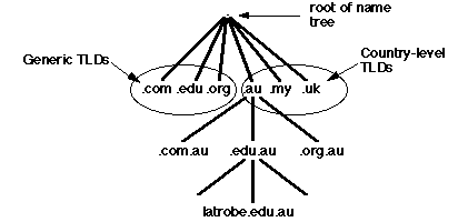 DNS namespace