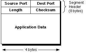 UDP segment (datagram) format