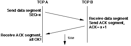 Normal TCP segment delivery and acknowledgement