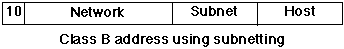 IP subnet address format