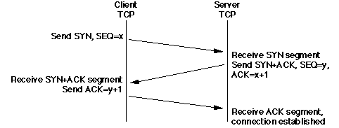 TCP connection establishment