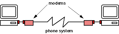 Point-to-point link using modems