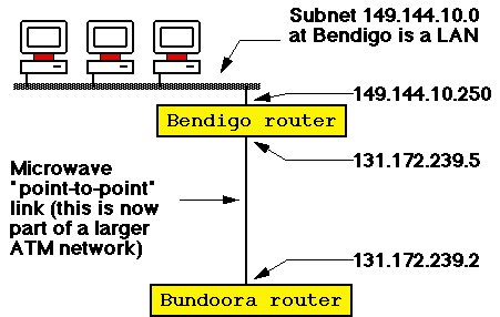 Point-to-point link is IP subnet