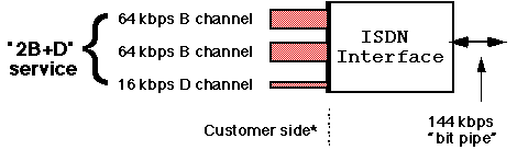 ISDN conceptual diagram