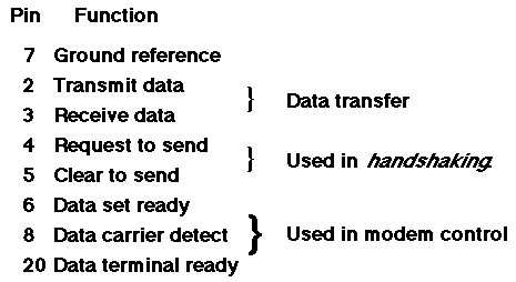 RS232 pin definitions