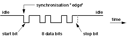 Async timing diagram