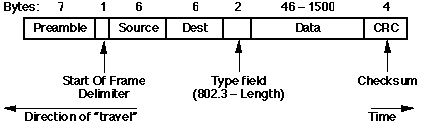 Ethernet/802.3
frame format