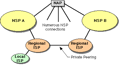 NSP, R-ISP and Local ISP Hierarchy