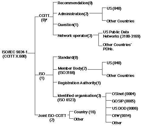 Name registration authorities