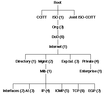 SNMP MIB