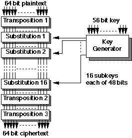 DES internal operation