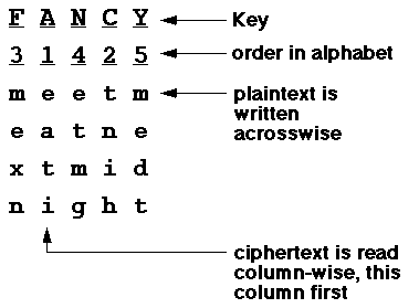 Character transposition encryption