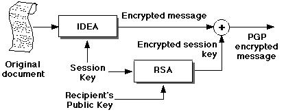 PGP normal encryption operation