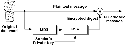 PGP digital
 signature operation