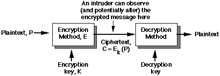 Encryption system diagram