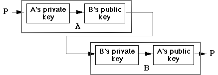 Digital signature operation