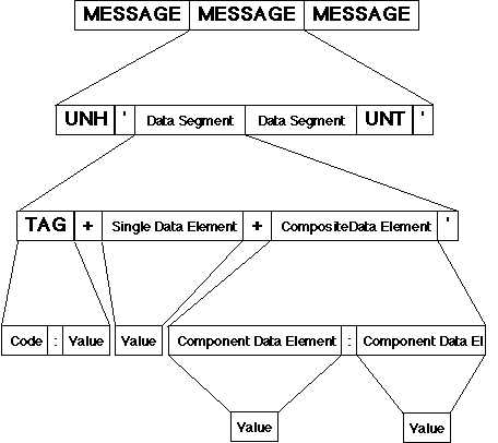 EDIFACT message structure