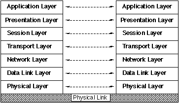 Classic OSI 7-layer model