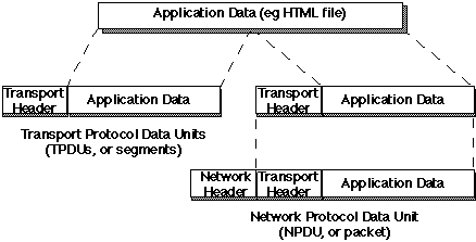 PDU Encapsulation