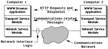 Three Layer Architecture