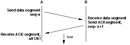 TCP ACK operation