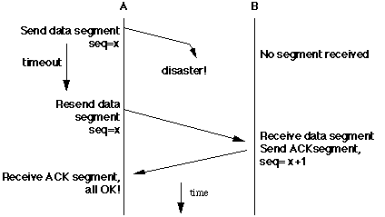 TCP timeout and retransmit