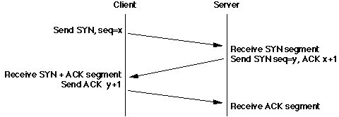 TCP initial connection