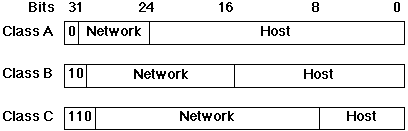 IP address classes