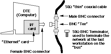 Thinwire Ethernet components