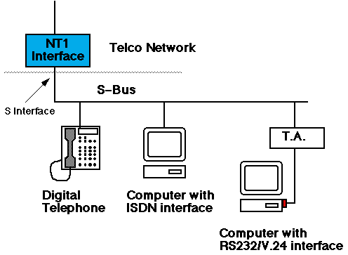 ISDN system components