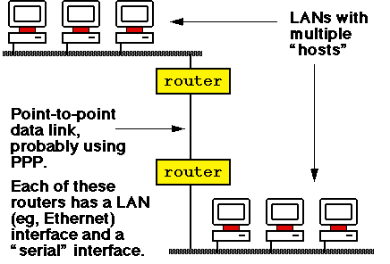 Point-to-point inter-router data link