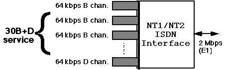 ISDN Primary-rate interface