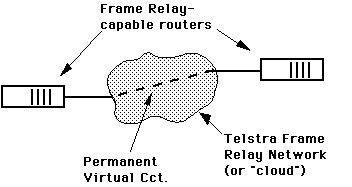 Frame relay PVC