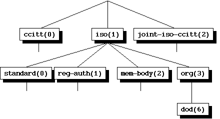 Global naming tree, top levels