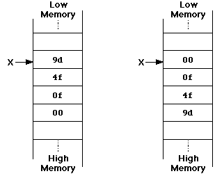 Little Endian vs
Big Endian storage of integer