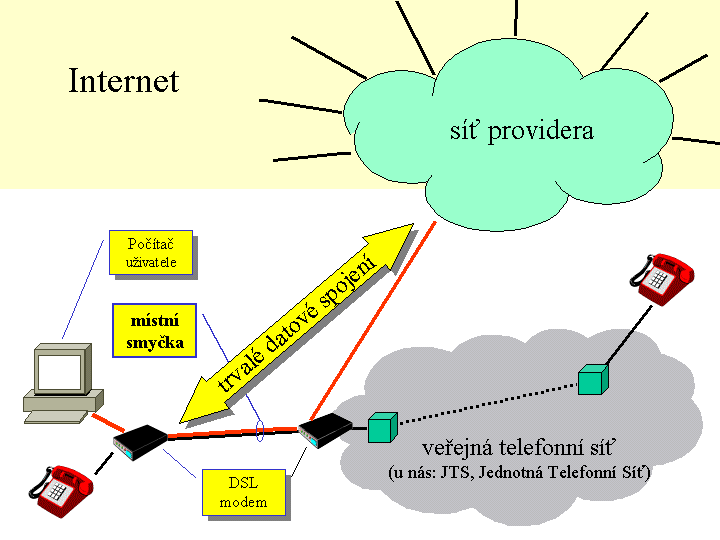 DSL připojení